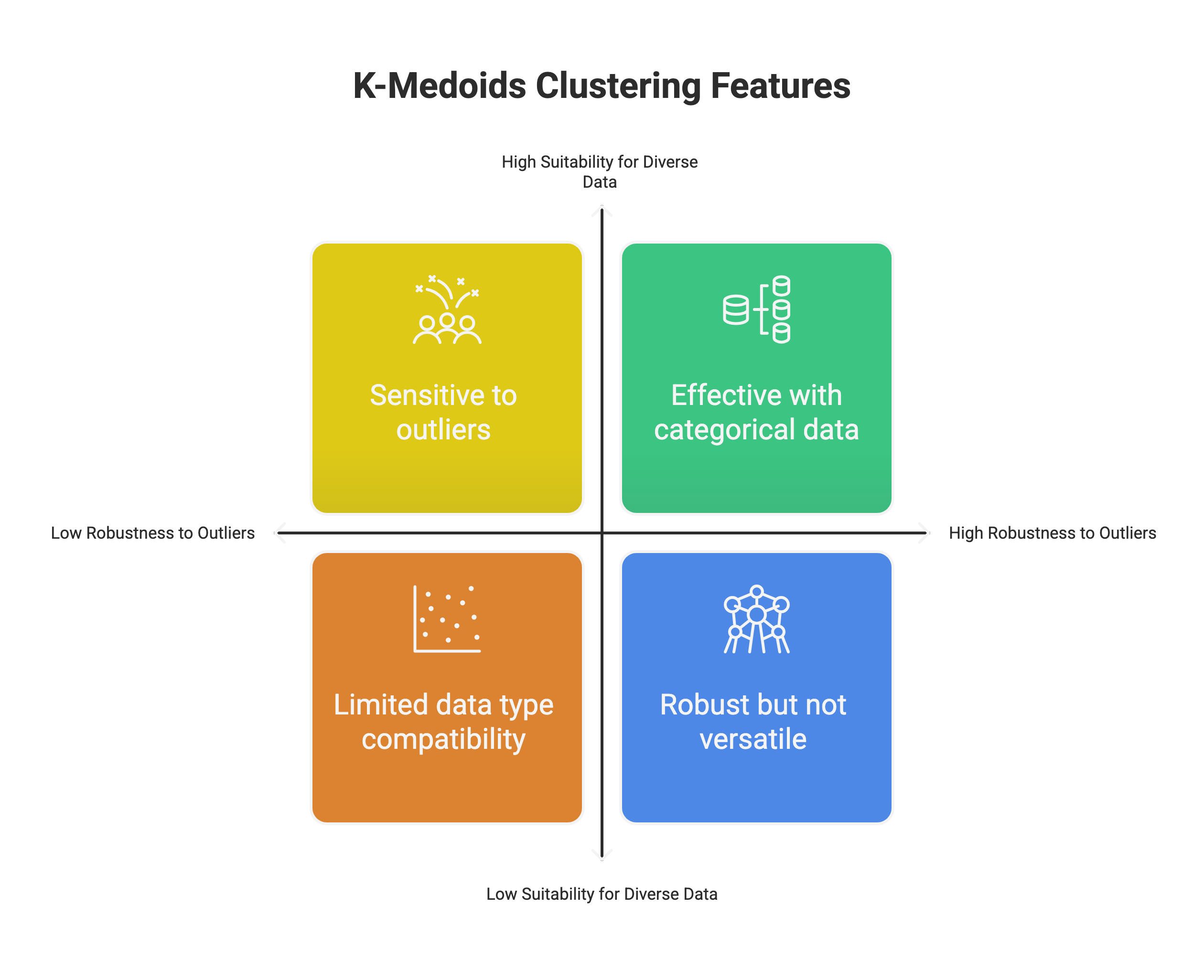K-Medoids Clustering Features